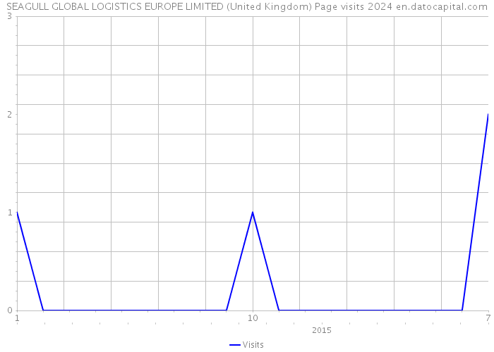 SEAGULL GLOBAL LOGISTICS EUROPE LIMITED (United Kingdom) Page visits 2024 