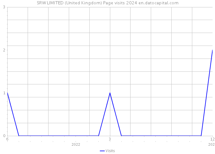 SRW LIMITED (United Kingdom) Page visits 2024 