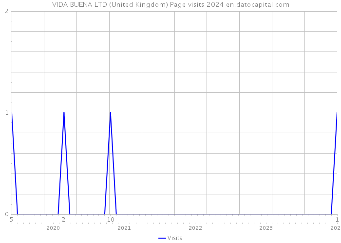 VIDA BUENA LTD (United Kingdom) Page visits 2024 