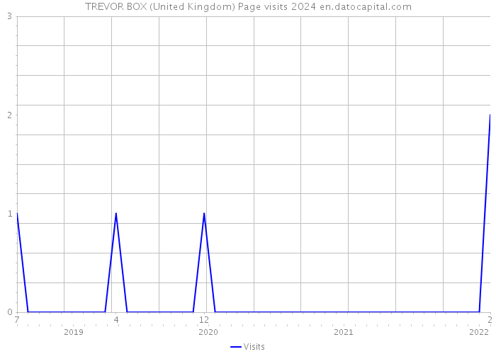 TREVOR BOX (United Kingdom) Page visits 2024 