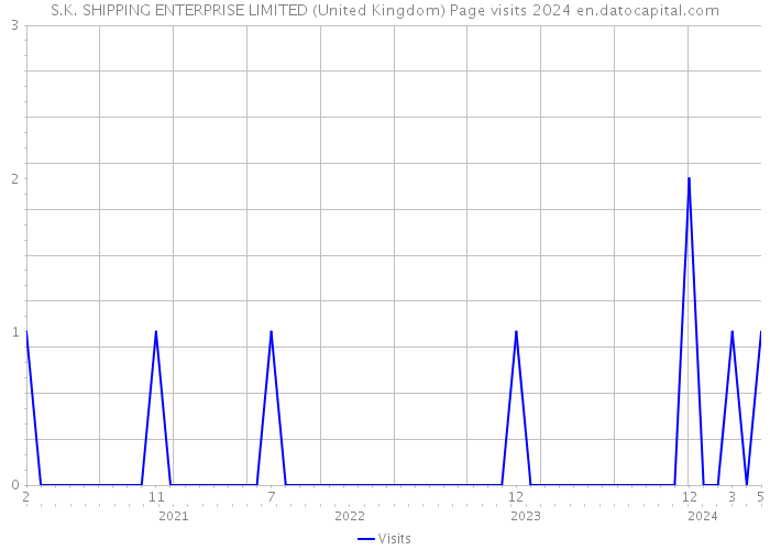 S.K. SHIPPING ENTERPRISE LIMITED (United Kingdom) Page visits 2024 