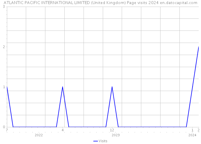 ATLANTIC PACIFIC INTERNATIONAL LIMITED (United Kingdom) Page visits 2024 