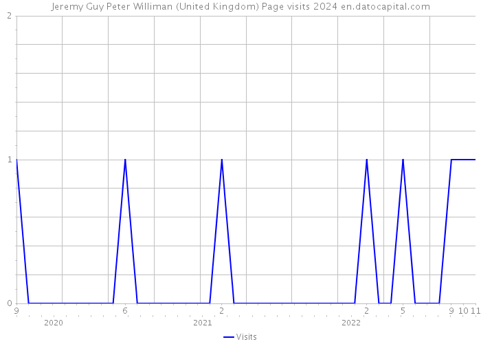 Jeremy Guy Peter Williman (United Kingdom) Page visits 2024 