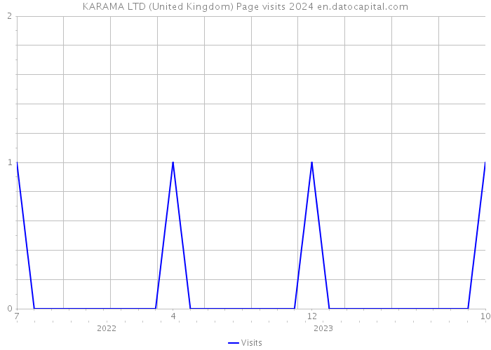 KARAMA LTD (United Kingdom) Page visits 2024 