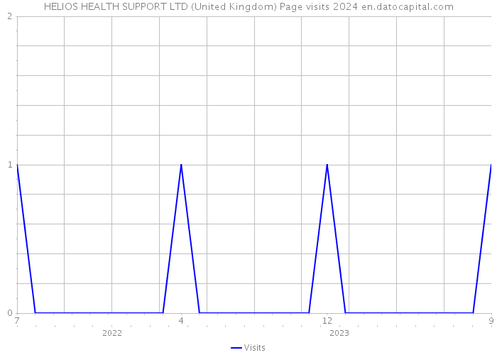 HELIOS HEALTH SUPPORT LTD (United Kingdom) Page visits 2024 