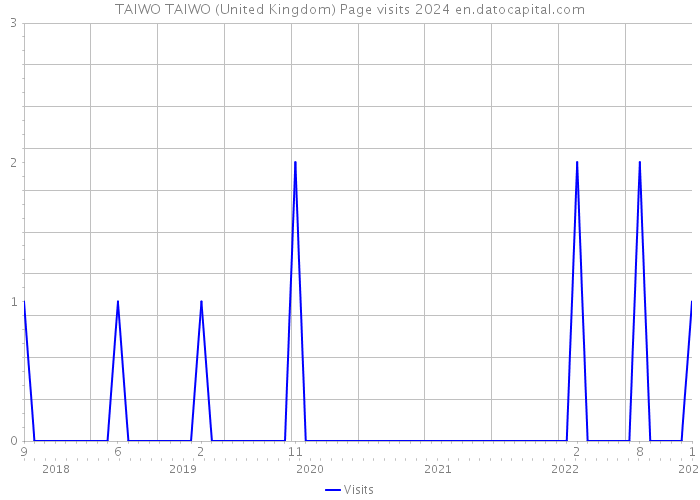 TAIWO TAIWO (United Kingdom) Page visits 2024 