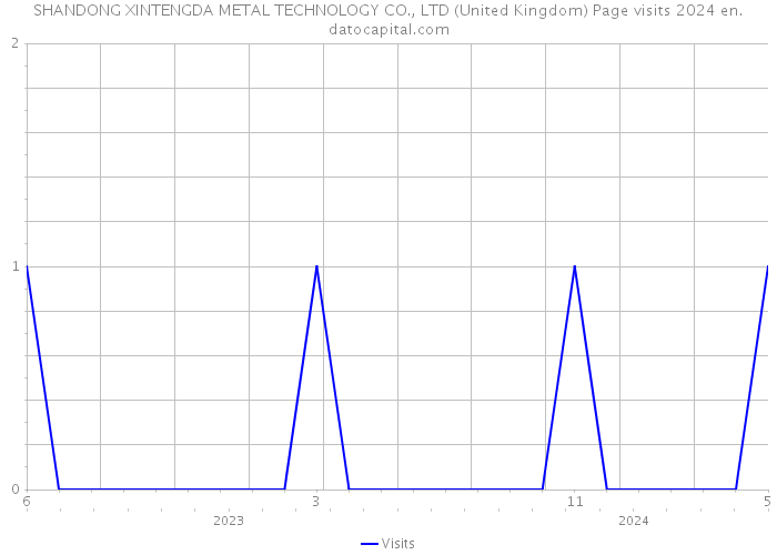 SHANDONG XINTENGDA METAL TECHNOLOGY CO., LTD (United Kingdom) Page visits 2024 