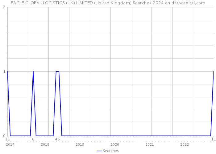 EAGLE GLOBAL LOGISTICS (UK) LIMITED (United Kingdom) Searches 2024 