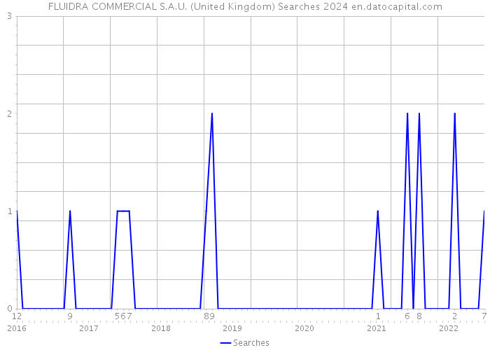 FLUIDRA COMMERCIAL S.A.U. (United Kingdom) Searches 2024 