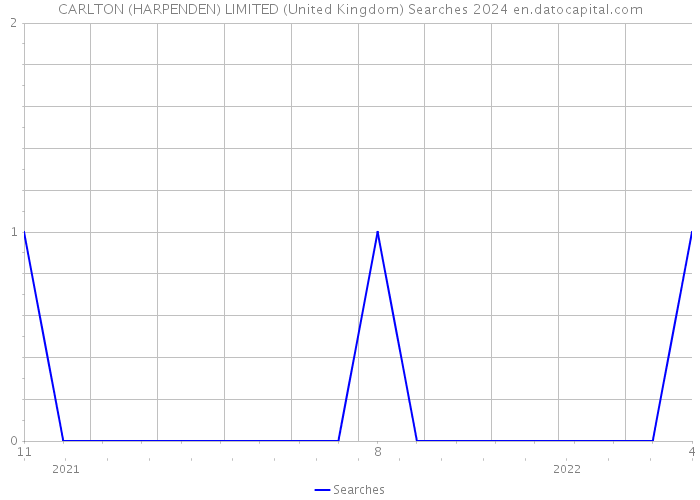 CARLTON (HARPENDEN) LIMITED (United Kingdom) Searches 2024 