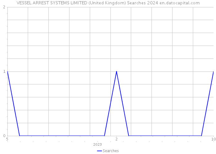 VESSEL ARREST SYSTEMS LIMITED (United Kingdom) Searches 2024 