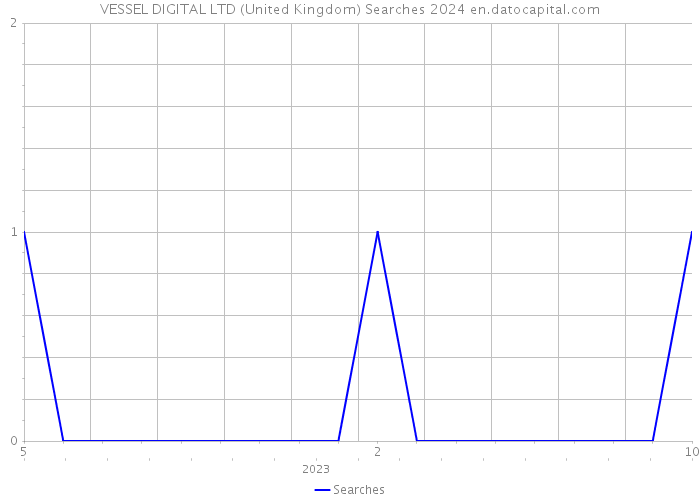 VESSEL DIGITAL LTD (United Kingdom) Searches 2024 