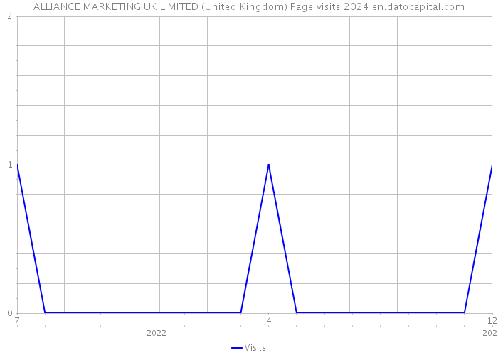 ALLIANCE MARKETING UK LIMITED (United Kingdom) Page visits 2024 