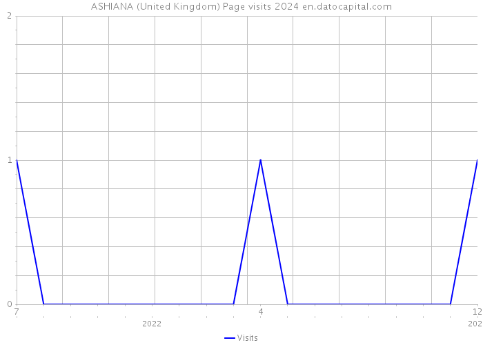 ASHIANA (United Kingdom) Page visits 2024 