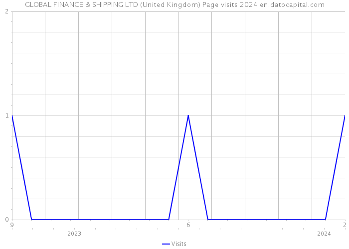 GLOBAL FINANCE & SHIPPING LTD (United Kingdom) Page visits 2024 