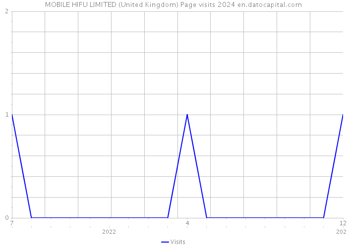 MOBILE HIFU LIMITED (United Kingdom) Page visits 2024 