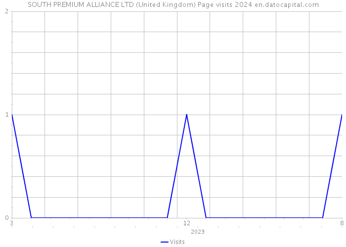 SOUTH PREMIUM ALLIANCE LTD (United Kingdom) Page visits 2024 