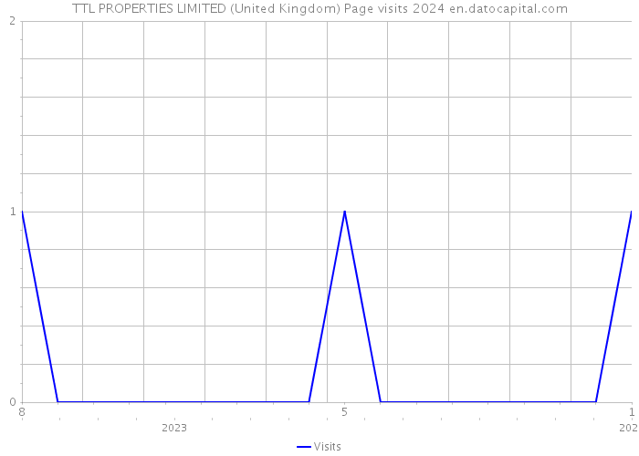TTL PROPERTIES LIMITED (United Kingdom) Page visits 2024 