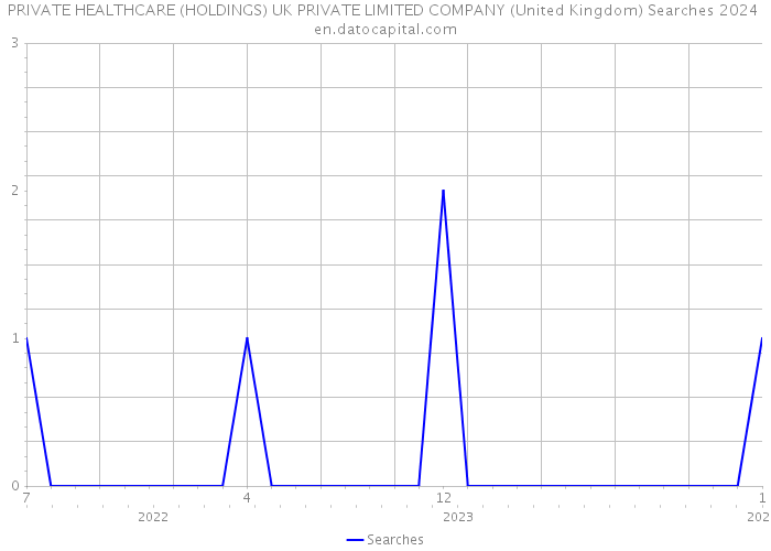 PRIVATE HEALTHCARE (HOLDINGS) UK PRIVATE LIMITED COMPANY (United Kingdom) Searches 2024 