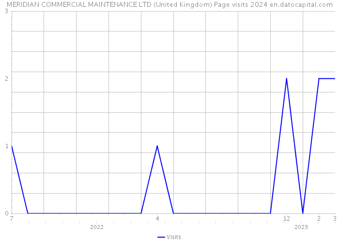 MERIDIAN COMMERCIAL MAINTENANCE LTD (United Kingdom) Page visits 2024 