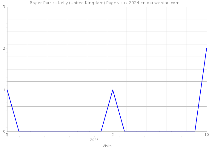 Roger Patrick Kelly (United Kingdom) Page visits 2024 