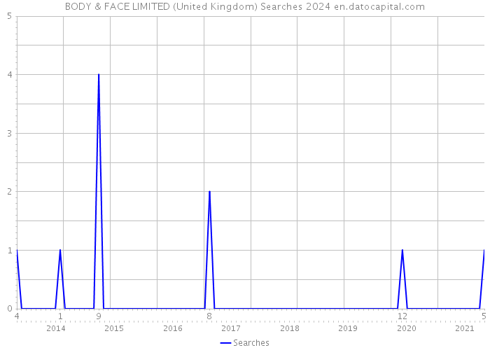 BODY & FACE LIMITED (United Kingdom) Searches 2024 