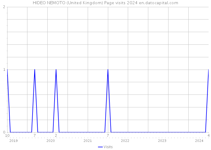 HIDEO NEMOTO (United Kingdom) Page visits 2024 