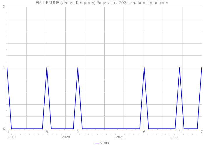 EMIL BRUNE (United Kingdom) Page visits 2024 