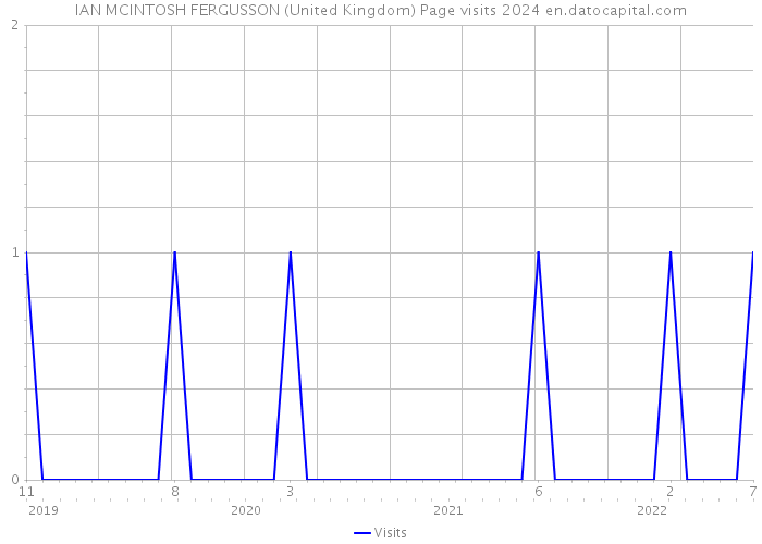 IAN MCINTOSH FERGUSSON (United Kingdom) Page visits 2024 