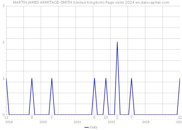 MARTIN JAMES ARMITAGE-SMITH (United Kingdom) Page visits 2024 