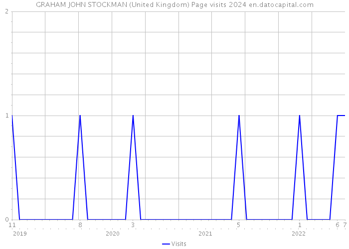GRAHAM JOHN STOCKMAN (United Kingdom) Page visits 2024 