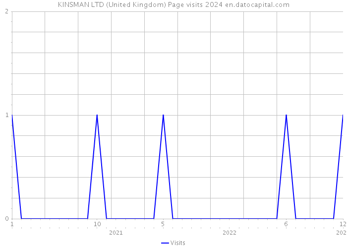 KINSMAN LTD (United Kingdom) Page visits 2024 
