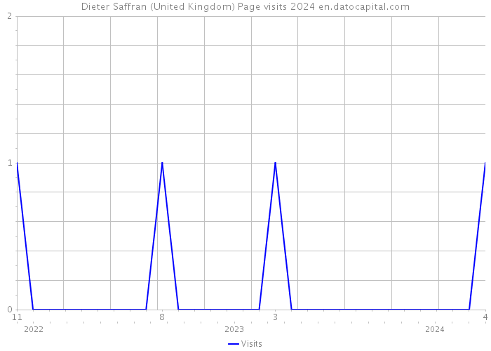 Dieter Saffran (United Kingdom) Page visits 2024 