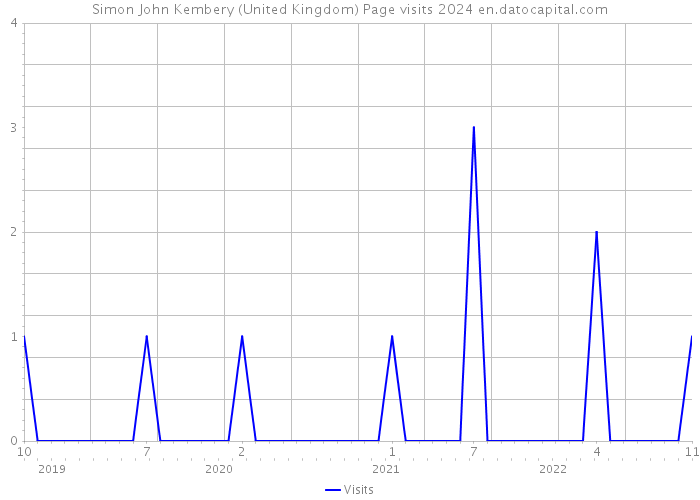 Simon John Kembery (United Kingdom) Page visits 2024 