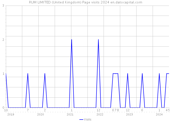 RUM LIMITED (United Kingdom) Page visits 2024 