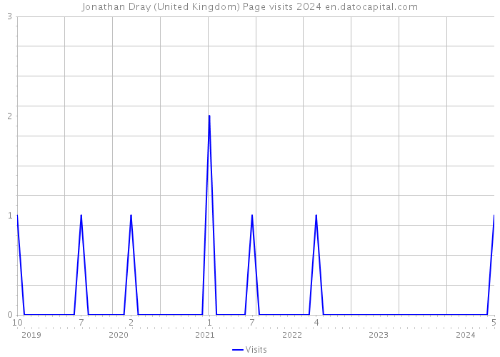 Jonathan Dray (United Kingdom) Page visits 2024 