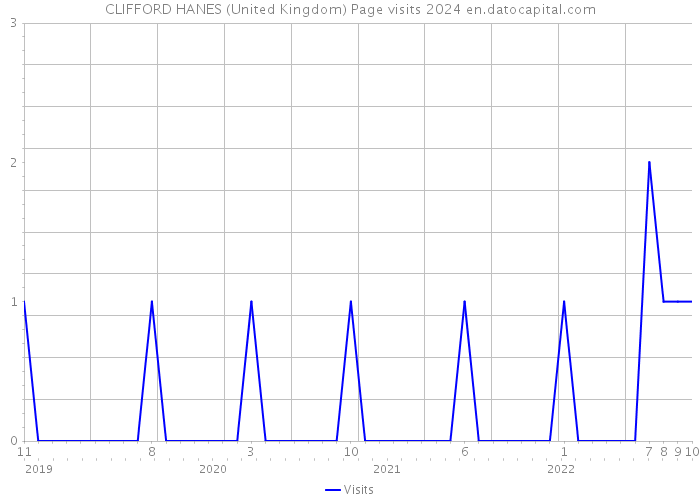 CLIFFORD HANES (United Kingdom) Page visits 2024 