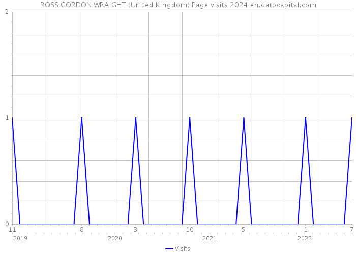 ROSS GORDON WRAIGHT (United Kingdom) Page visits 2024 