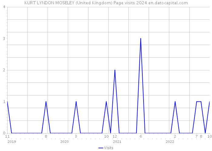 KURT LYNDON MOSELEY (United Kingdom) Page visits 2024 