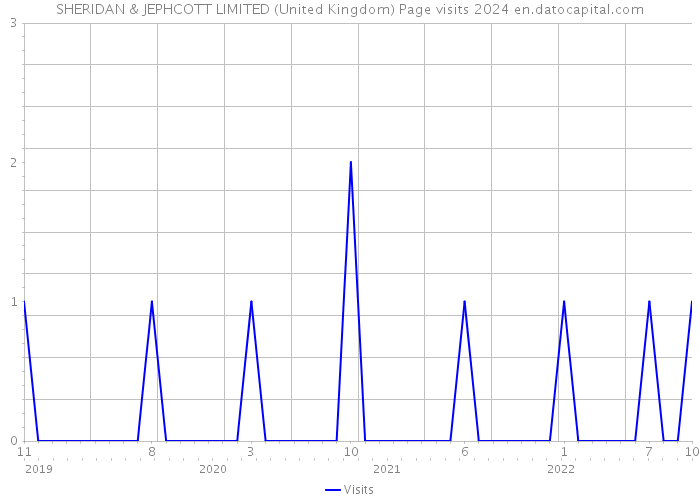 SHERIDAN & JEPHCOTT LIMITED (United Kingdom) Page visits 2024 