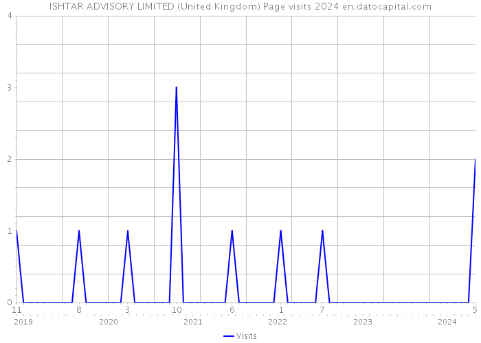 ISHTAR ADVISORY LIMITED (United Kingdom) Page visits 2024 