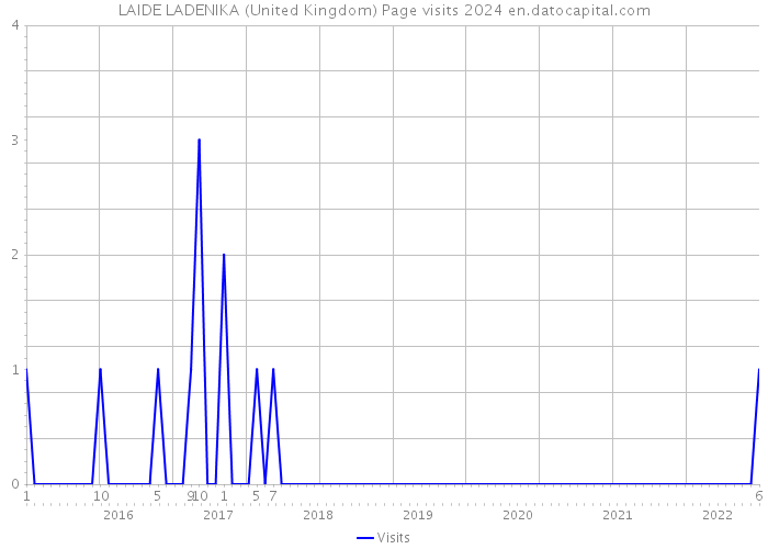 LAIDE LADENIKA (United Kingdom) Page visits 2024 