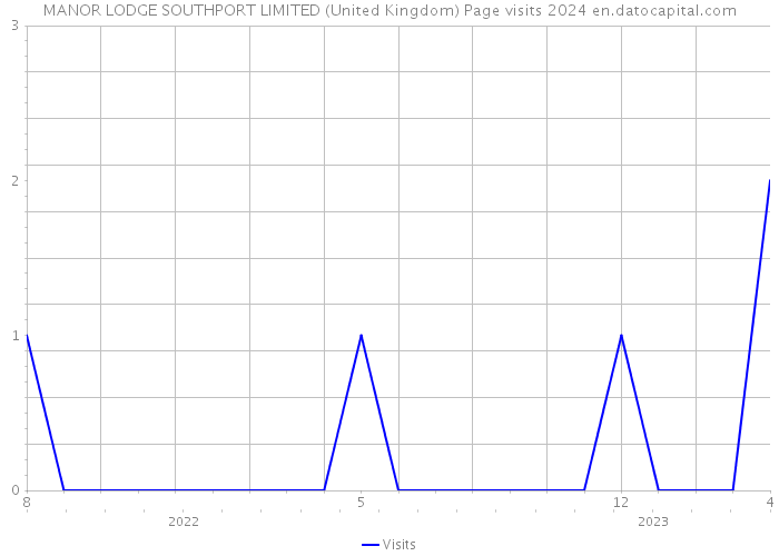 MANOR LODGE SOUTHPORT LIMITED (United Kingdom) Page visits 2024 