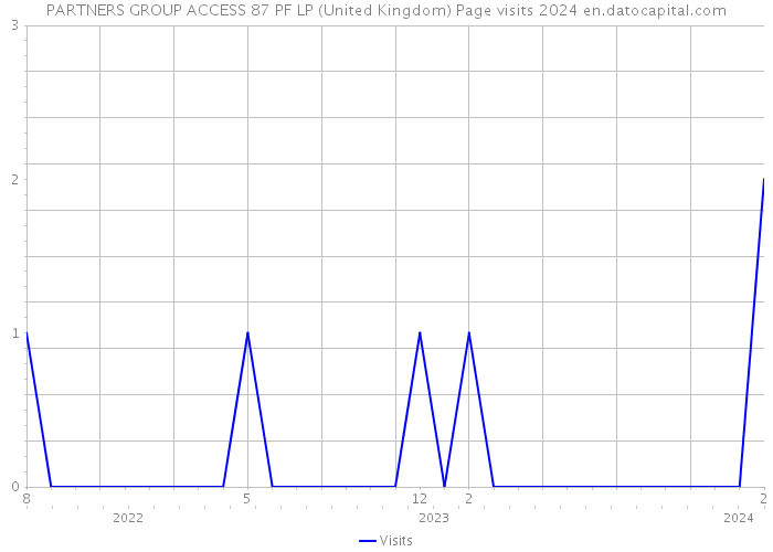 PARTNERS GROUP ACCESS 87 PF LP (United Kingdom) Page visits 2024 