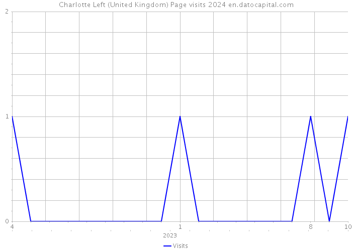 Charlotte Left (United Kingdom) Page visits 2024 