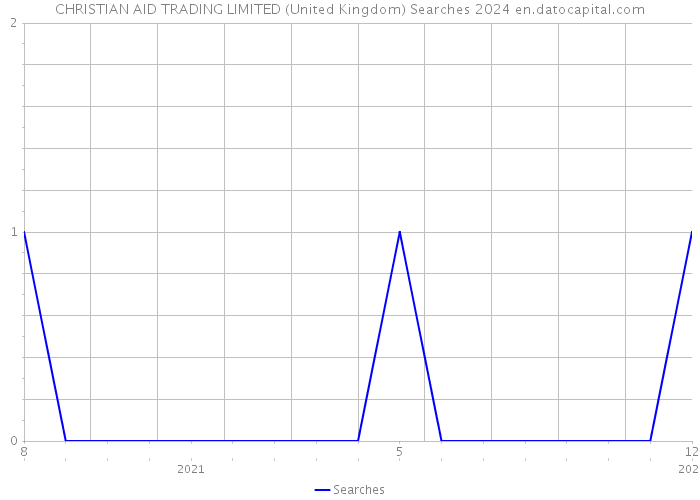 CHRISTIAN AID TRADING LIMITED (United Kingdom) Searches 2024 