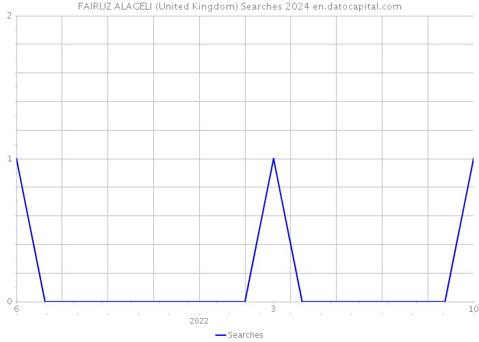 FAIRUZ ALAGELI (United Kingdom) Searches 2024 