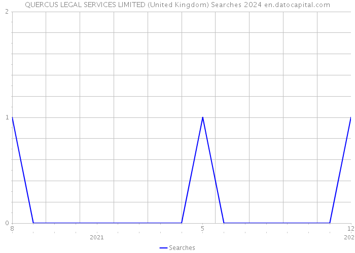 QUERCUS LEGAL SERVICES LIMITED (United Kingdom) Searches 2024 
