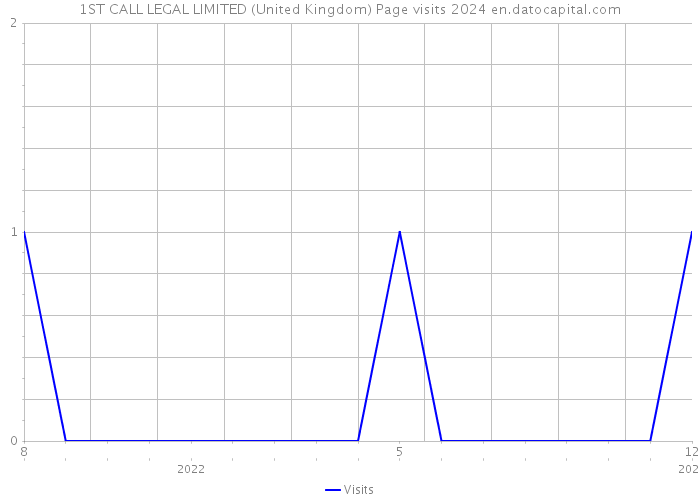 1ST CALL LEGAL LIMITED (United Kingdom) Page visits 2024 