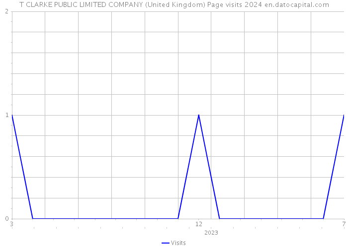 T CLARKE PUBLIC LIMITED COMPANY (United Kingdom) Page visits 2024 
